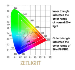 Coburg Aquarium | Zetlight F8 PRO 96W LED